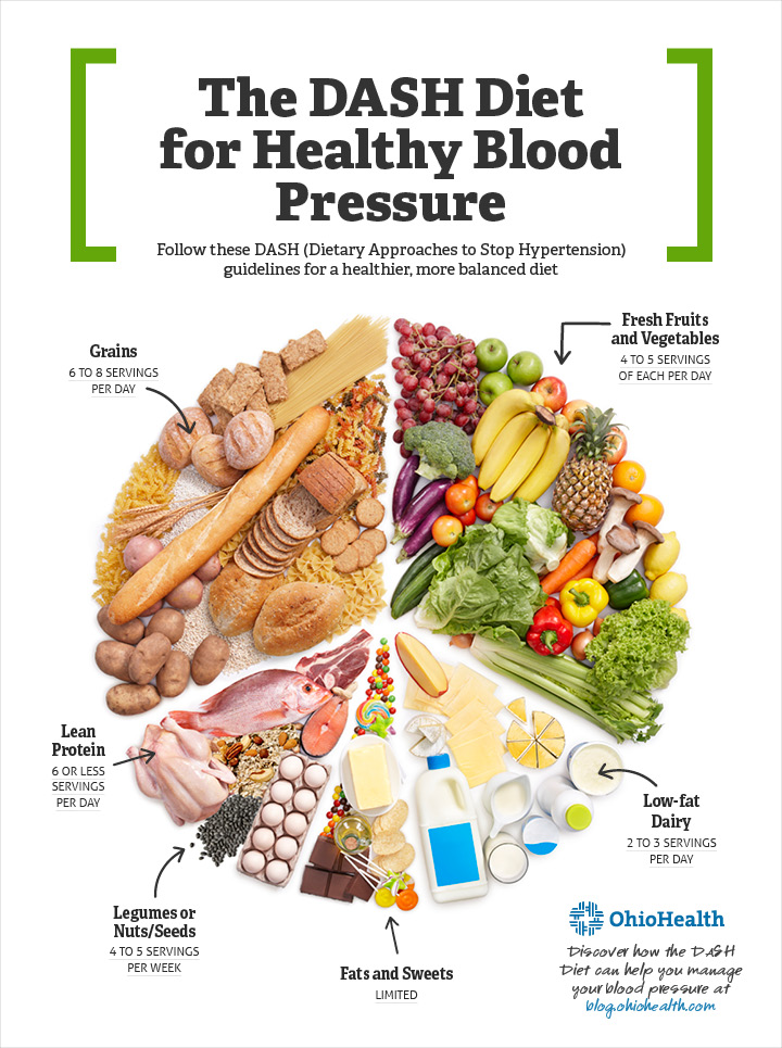 Dietary Approaches to Stop Hypertension